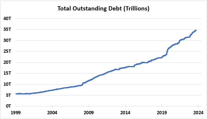 Total outstanding US debt