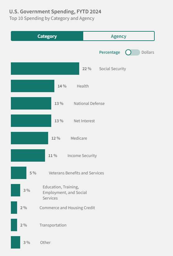 US government spending: FYTD 2024