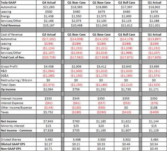 Q1 Results