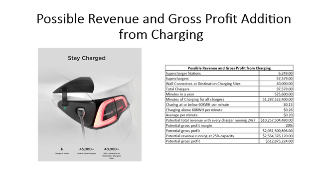 Charging Station Potential Revenue