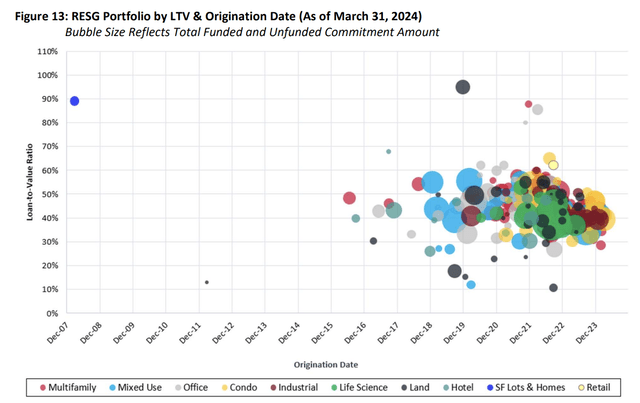 bubble chart