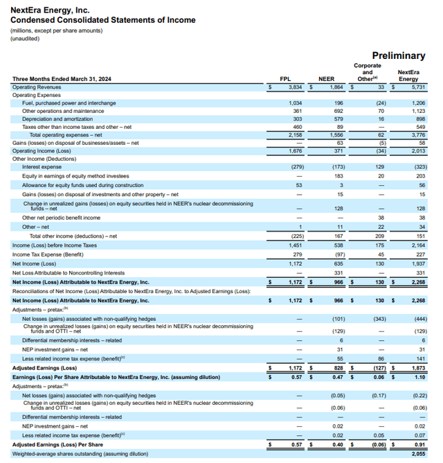 NEE's financial results for the first quarter ended March 31, 2024.