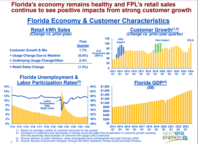 An overview of Florida's economy and NEE's customer growth.