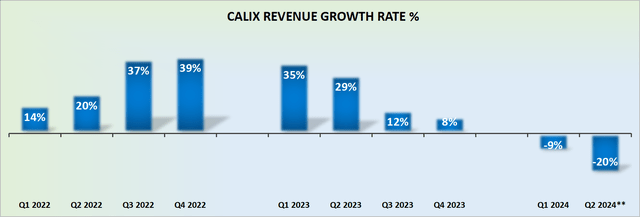CALX revenue growth rates