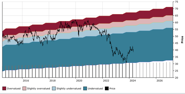 VZ DFT Chart