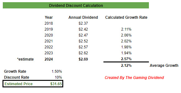 Dividend discount mode Verizon fair price value
