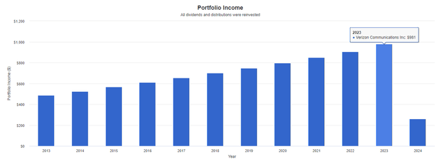 VZ dividend income history