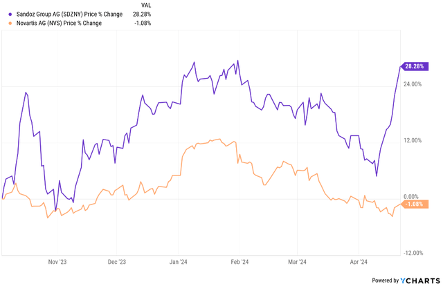 Share price performance of Sandoz versus Novartis since the Sandoz spinoff in Q4 2023