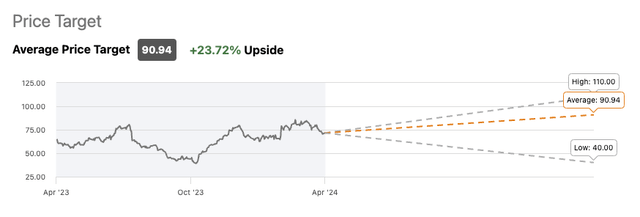 Block Price Target