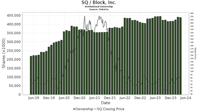 Block Institutional Ownership