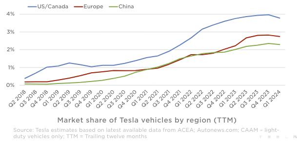 Tesla Market Share