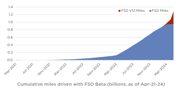 Tesla FSD Data