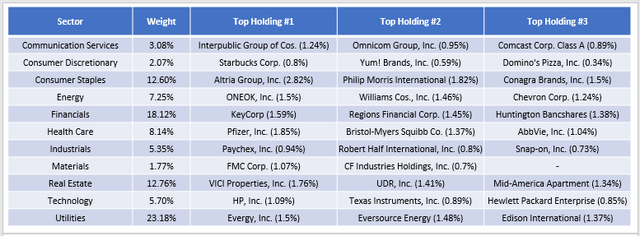 DIVG Composition - Sector and Top Holdings
