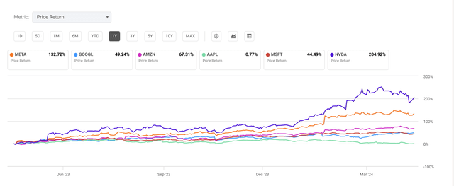 Price Performance