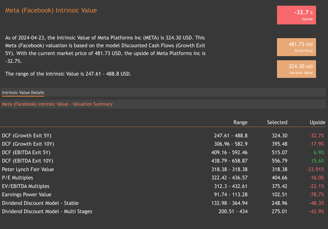 Valuation Summary