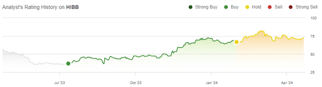 rating history hibb stock