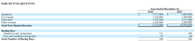 Revenues From CPHC's Horse Racing Segment From CPHC's 2023 10-K