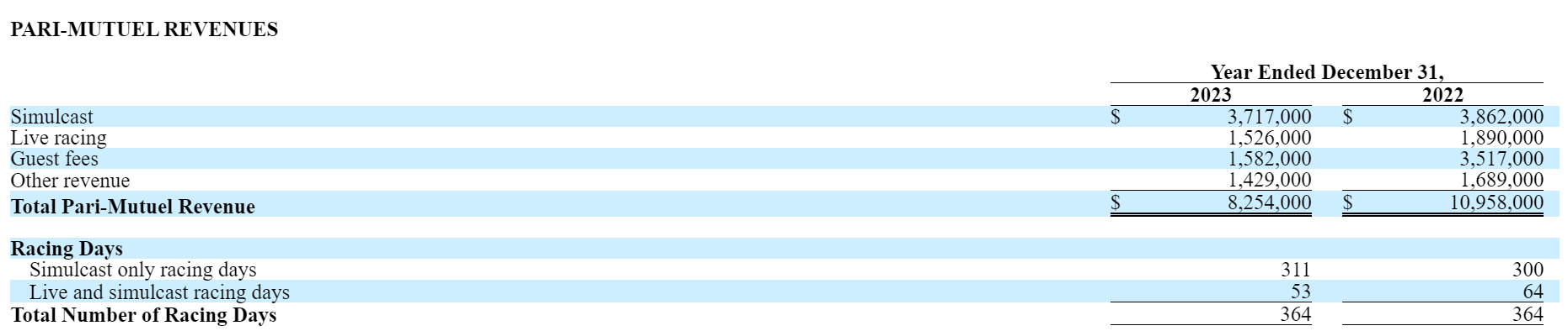 Canterbury Park Holding Stock: Hold For Now (NASDAQ:CPHC) | Seeking Alpha