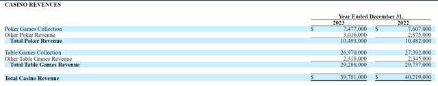 Revenues From CPHC's Casino Segment From CPHC's 2023 10-K