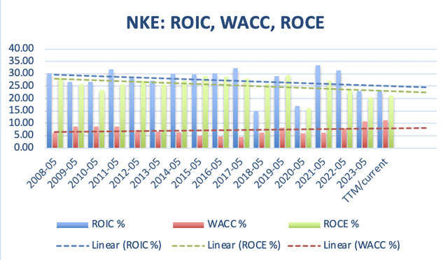 Nike ROIC, WACC, and ROCE data since 2008 that I pulled from GuruFocus but I created this graph by myself using excel.