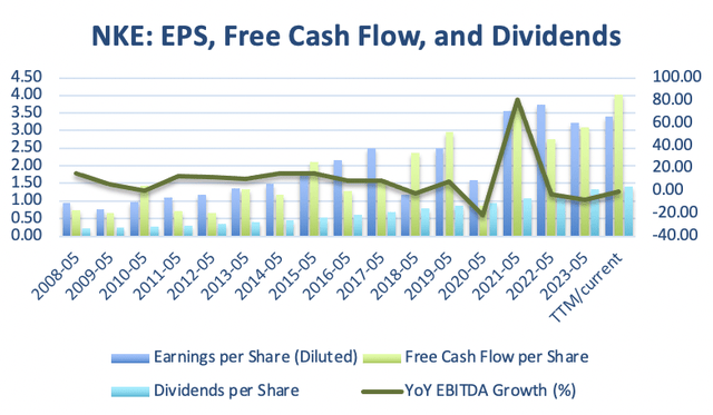 nike earnings per share, free cash flow, and dividend data obtained from GuruFocus but I created the graph by myself using Microsoft excel.