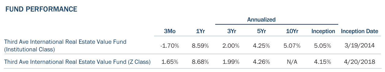 Third Avenue International Real Estate Value Fund Q1 2024 Portfolio ...