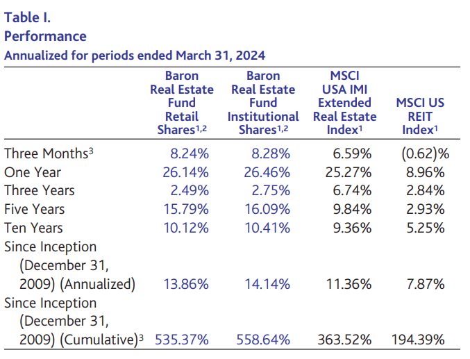 Baron Real Estate Fund Q1 2024 Shareholder Letter | Seeking Alpha