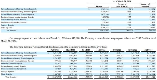 Northwest Bancshares Q1 2024