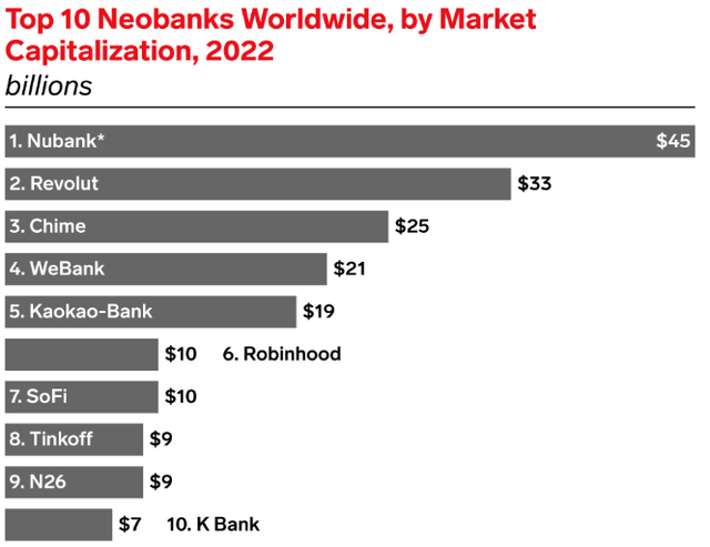 Top 10 Neobanks