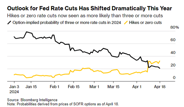 outlook for rate hikes