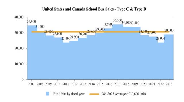 Bus unit sales volume