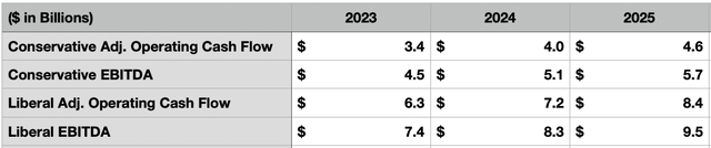 Cash Flows