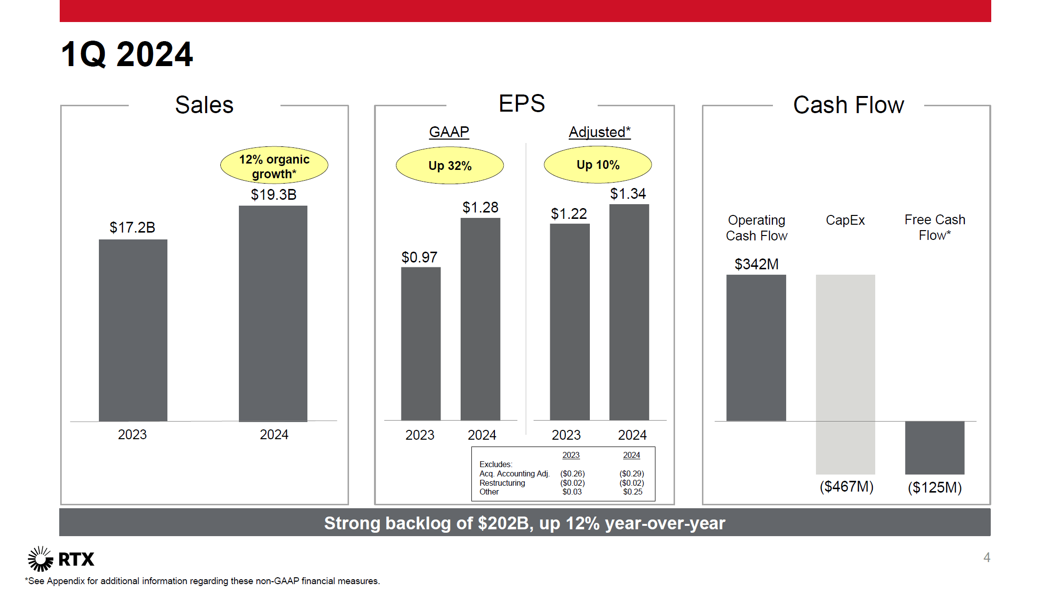 RTX Stock Price Has More Upside On Big Profit Boost Despite GTF Engine