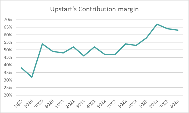 UPST's contribution margin