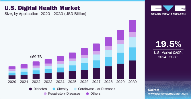 Projections of the US digital healthcare market