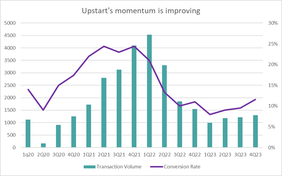 UPST's transaction volume and conversion rate