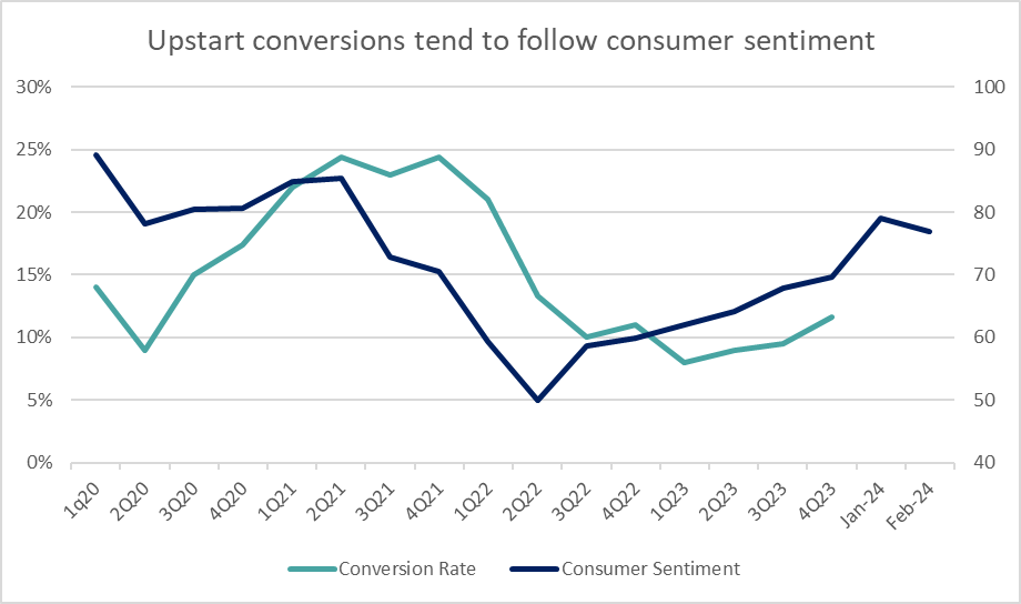 Consumer Sentiment and Conversion rate