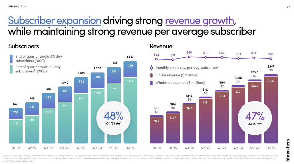 Expanding subscribers and revenue per user