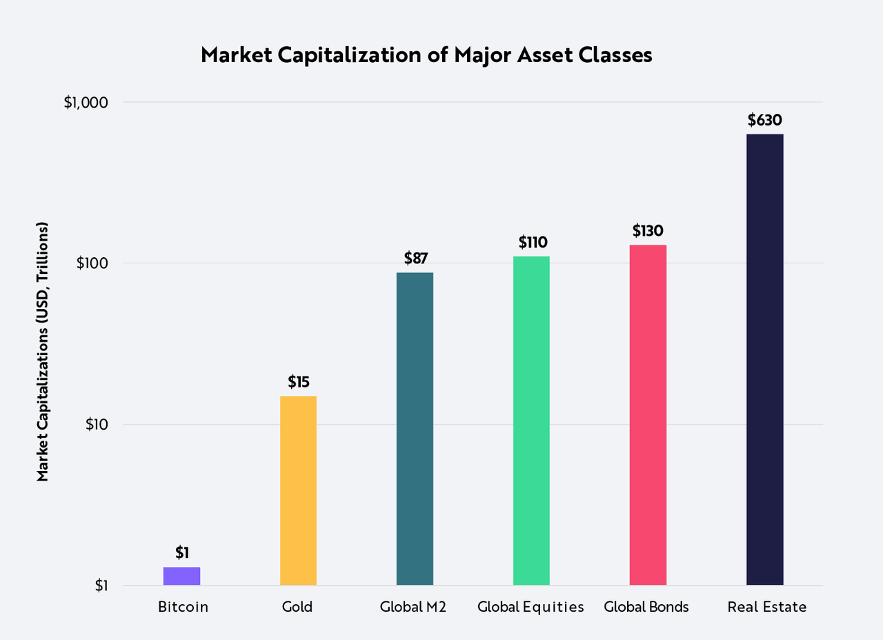 Market cap of major asset classes