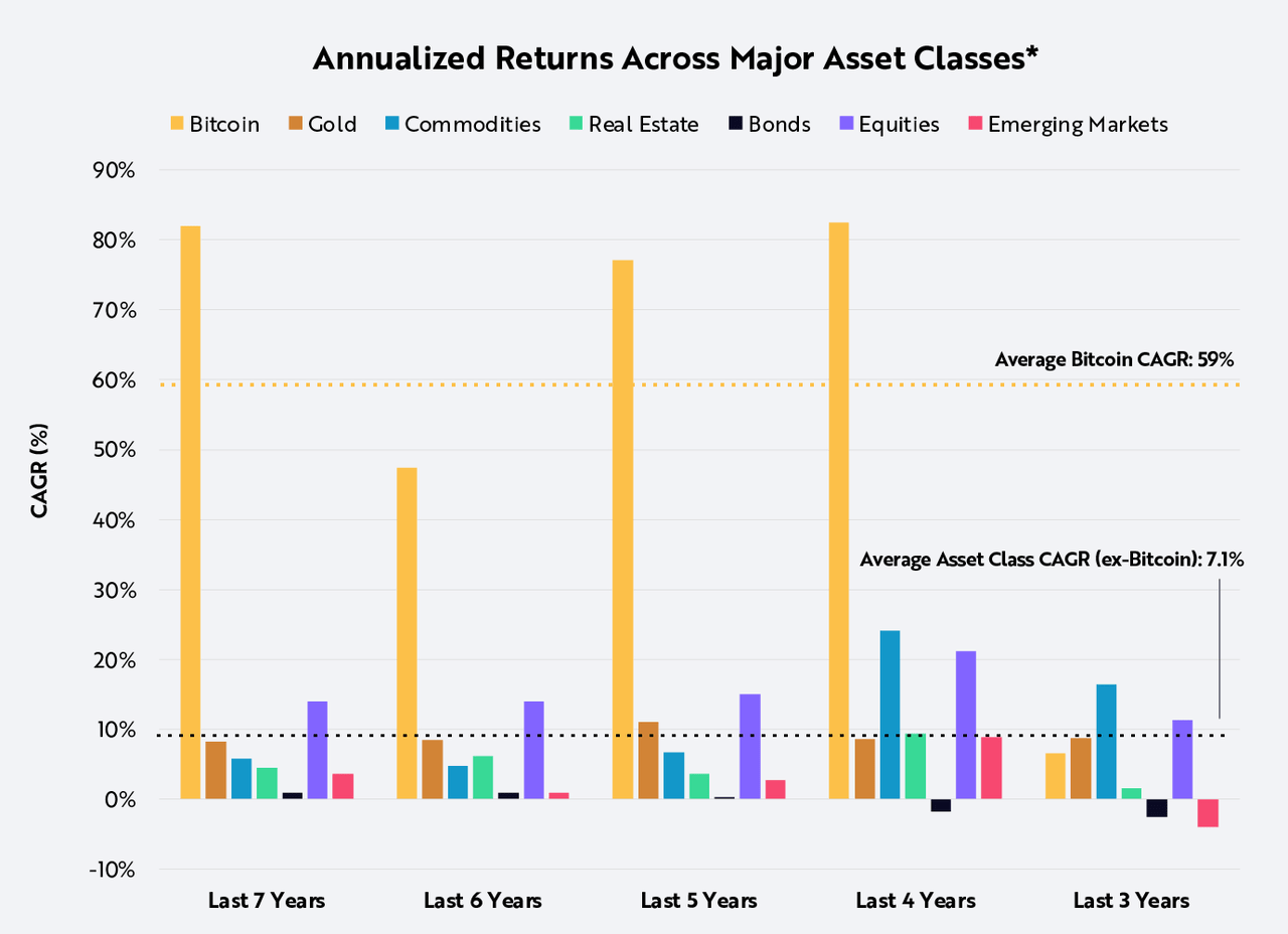 Returns for major asset classes