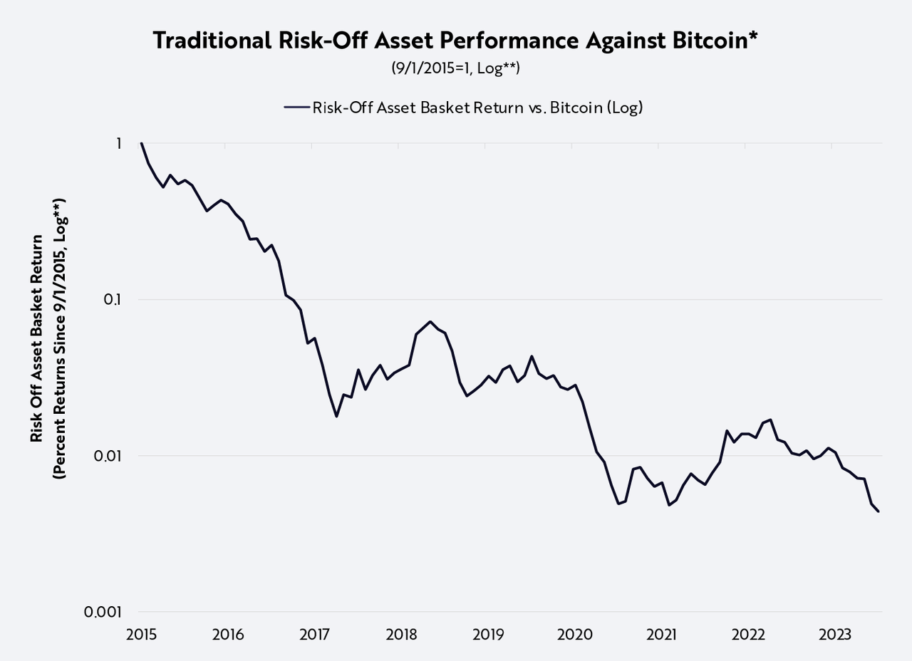 Risk-off asset performance against Bitcoin
