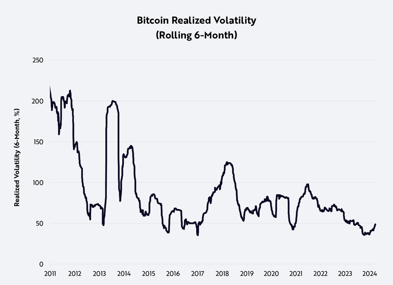 Bitcoin realized volatility