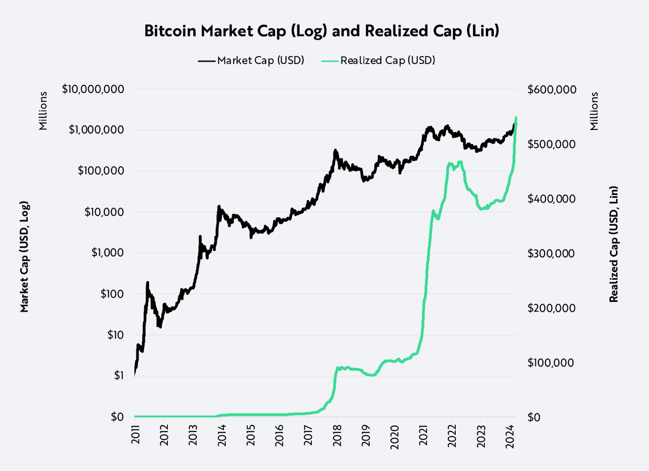 Bitcoin market cap and realized cap