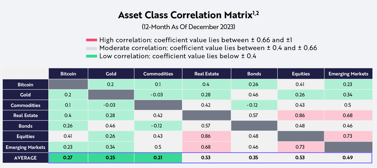 Asset correlation matrix