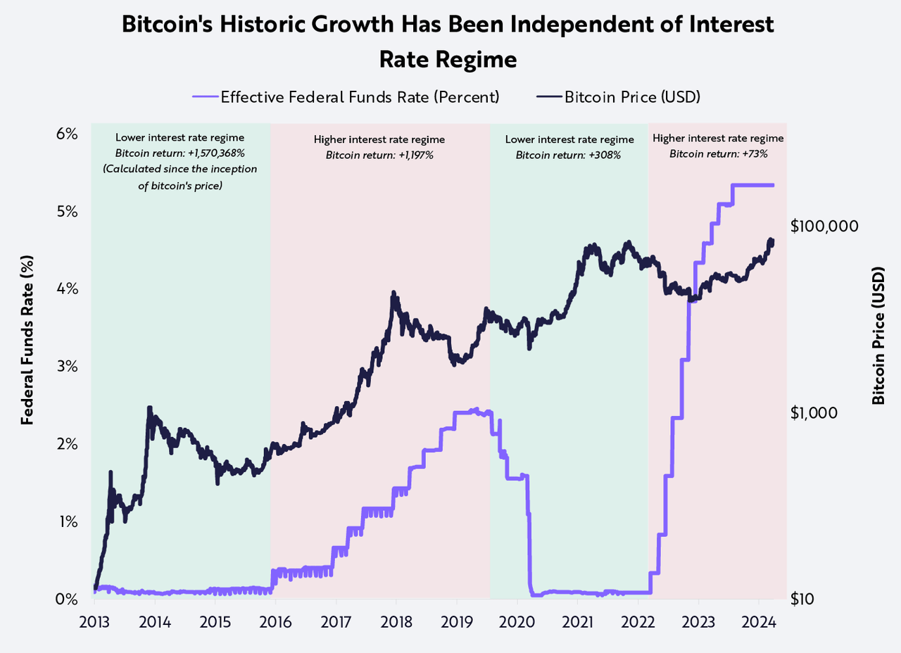 Bitcoin's growth chart during interest rate regimes
