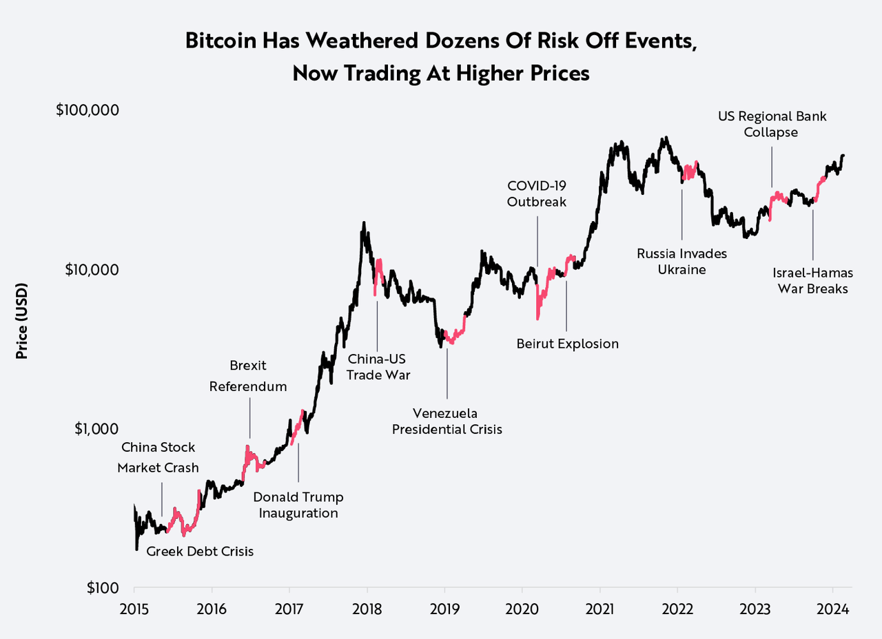 Bitcoin price during risk-off events