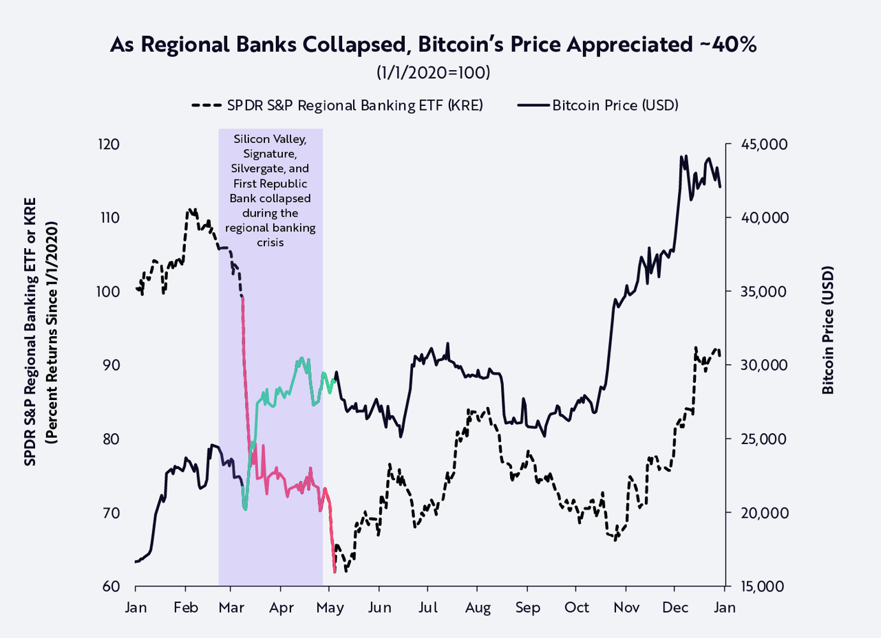 Bitcoin's price during regional banks collapses