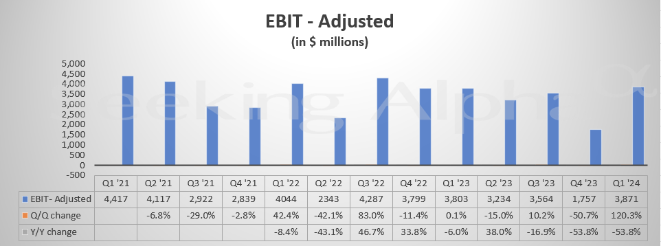 GM in charts: Adjusted EBIT soars 120% Q/Q, fueled by 90% growth in GM ...