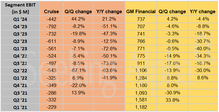 GM in charts: Adjusted EBIT soars 120% Q/Q, fueled by 90% growth in GM ...