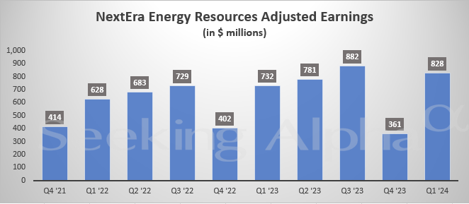 NextEra In Charts: Rev From Florida Power & Light And NEER Drops While ...